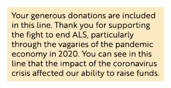 Your generous donations are included in this line  Thank you for supporting the fight to end ALS, particularly throug   