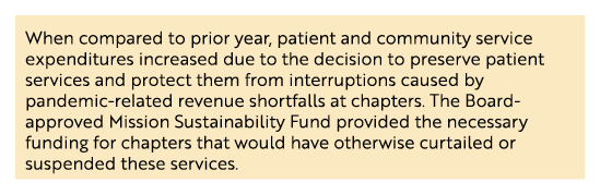 When compared to prior year, patient and community service expenditures increased due to the decision to preserve pat   